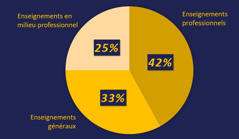 répartition horaire lycée pro